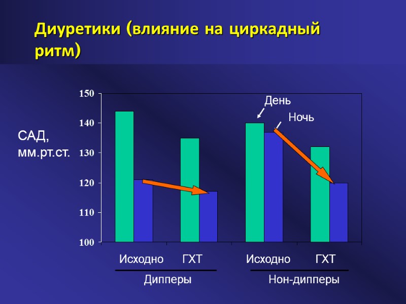 Диуретики (влияние на циркадный ритм) САД, мм.рт.ст. День Ночь Исходно    